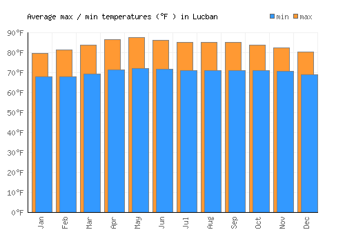 Lucban average minimum / maximum temperatures (Fahrenheit)