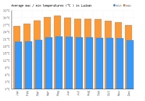 Lucban average minimum / maximum temperatures (Celsius)