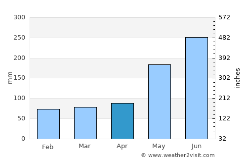 Lucban average rain in April