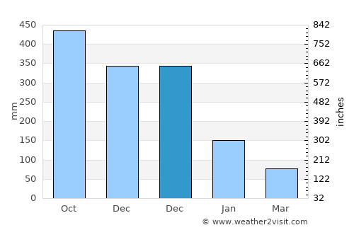Lucban average rain in December