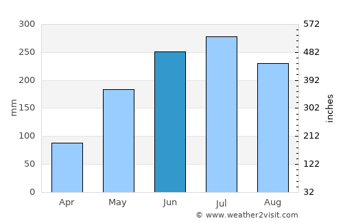 Lucban average rain in June