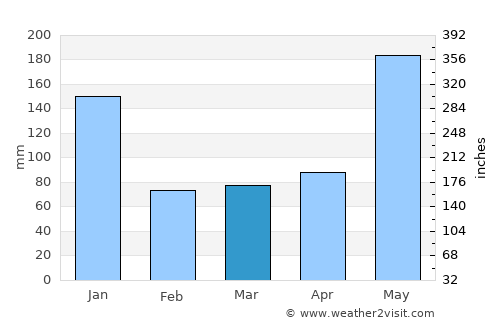 Lucban average rain in March
