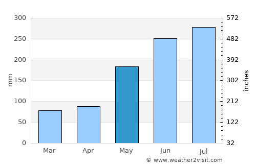 Lucban average rain in May