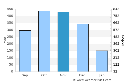 Lucban average rain in November