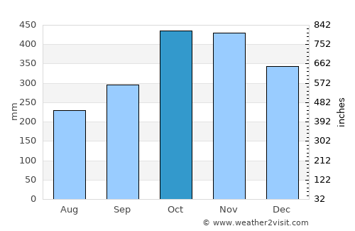 Lucban average rain in October