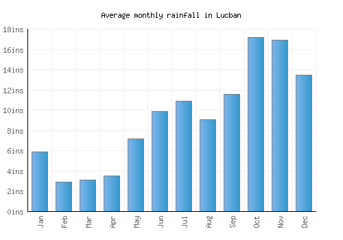 Lucban monthly rainfall chart (inches)