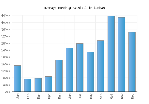 Lucban monthly rainfall chart (mm)