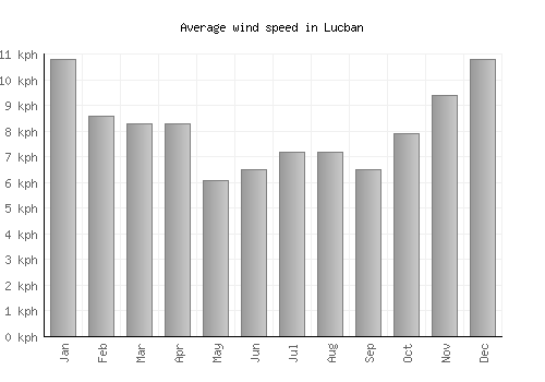Lucban average winspeed by month (km/h)