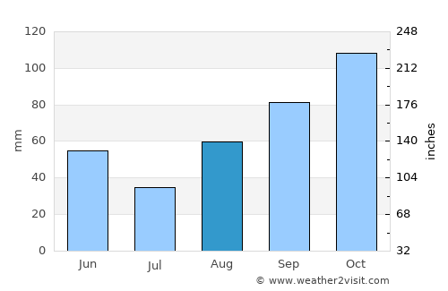 Lucca average rain in August