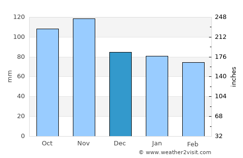 Lucca average rain in December