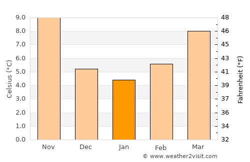 Lucca average temperature in January
