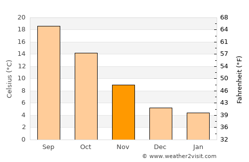 Lucca average temperature in November