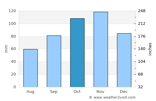 Lucca average rain in October
