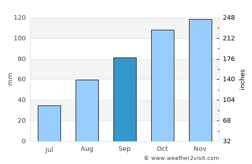 Lucca average rain in September