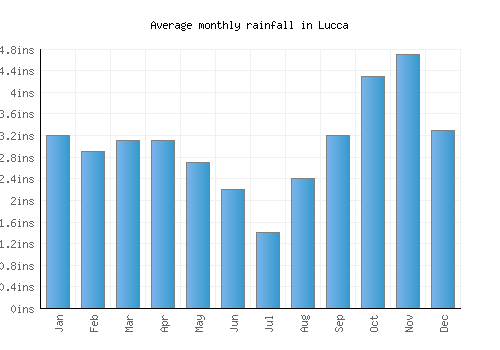 Lucca monthly rainfall chart (inches)