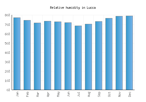 Lucca relative humidity averages
