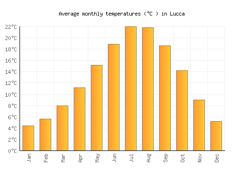 Lucca average temperature chart (Celsius)