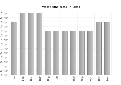 Lucca average winspeed by month (mph)