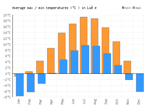 Luče average minimum / maximum temperatures (Celsius)