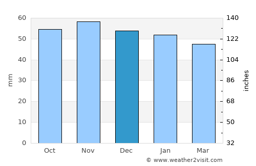 Lucé average rain in December