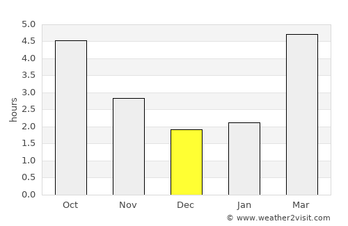 Lucé average rain in December