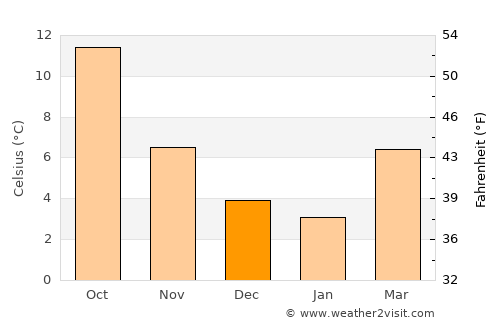 Lucé average temperature in December