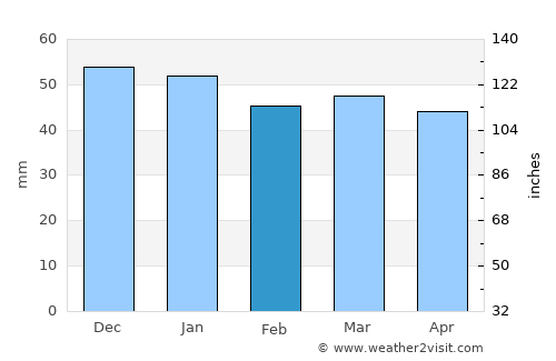 Lucé average rain in February