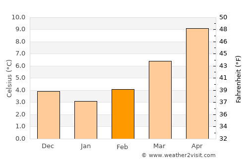 Lucé average temperature in February