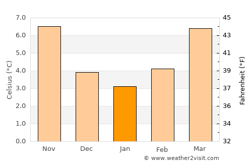 Lucé average temperature in January