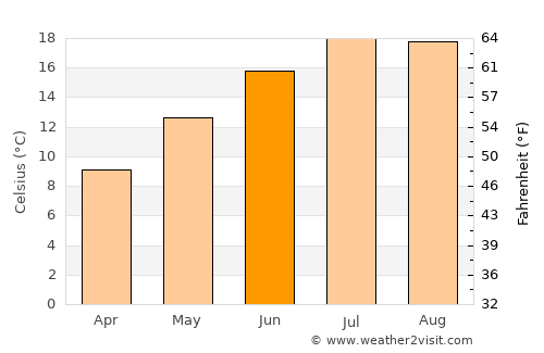 Lucé average temperature in June