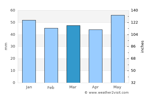 Lucé average rain in March