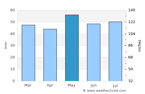 Lucé average rain in May