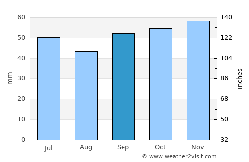 Lucé average rain in September