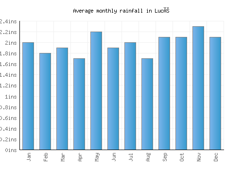 Lucé monthly rainfall chart (inches)