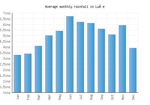 Luče monthly rainfall chart (inches)