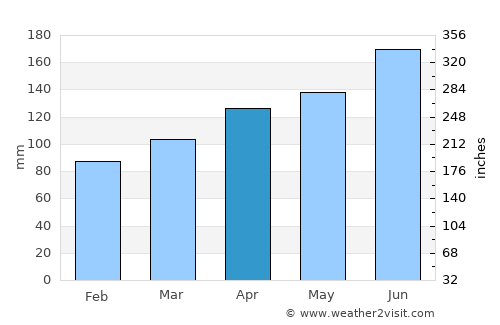 Luče average rain in April