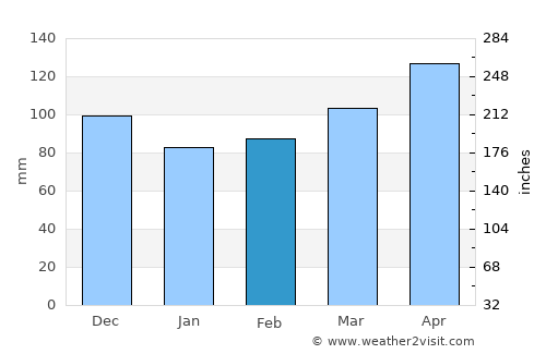 Luče average rain in February