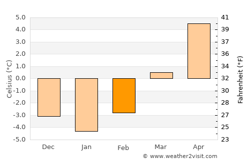 Luče average temperature in February
