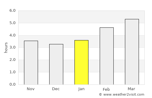 Luče average rain in January