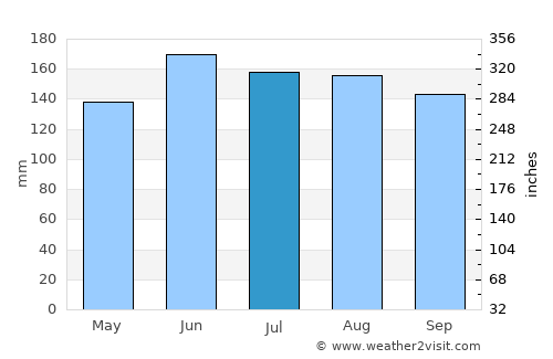 Luče average rain in July