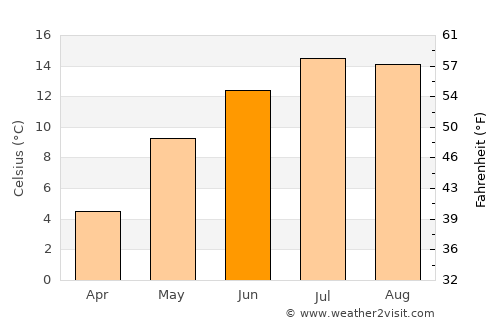 Luče average temperature in June