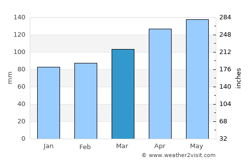 Luče average rain in March