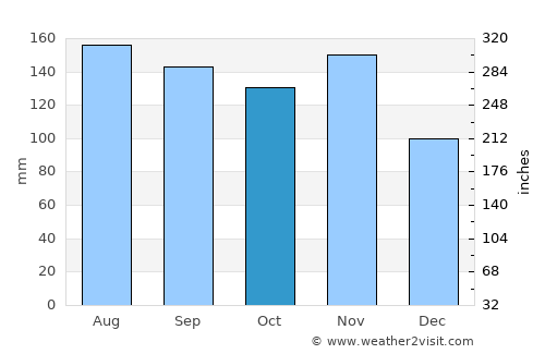 Luče average rain in October