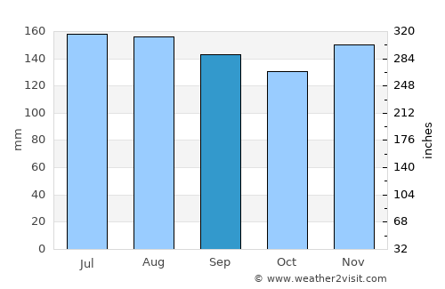 Luče average rain in September