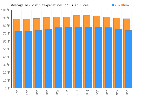 Lucea average minimum / maximum temperatures (Fahrenheit)