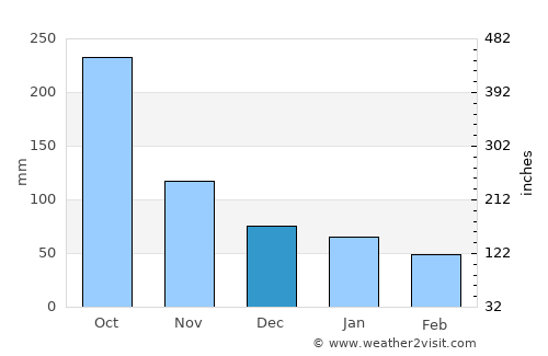 Lucea average rain in December