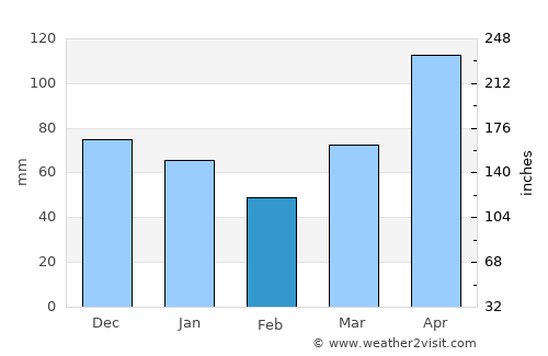 Lucea average rain in February