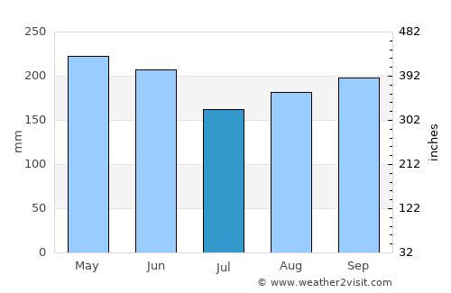 Lucea average rain in July