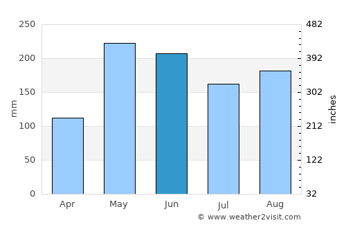 Lucea average rain in June
