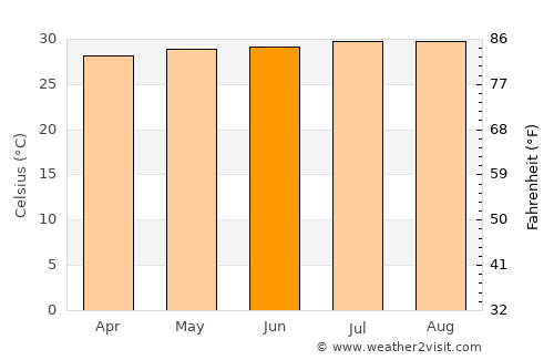 Lucea average temperature in June